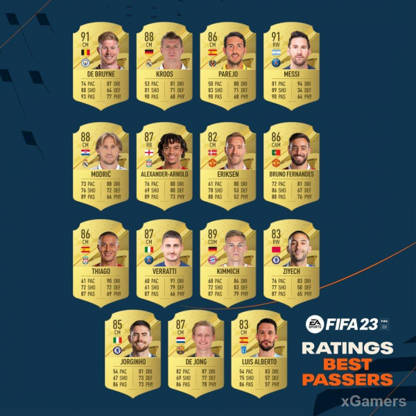 Лучшие футболисты по основным показателям в FIFA 23