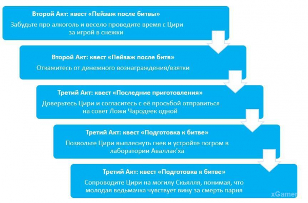 Ведьмак 3 Дикая Охота: Все концовки (Плохая, Хорошая и Лучшая) 