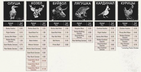 Red dead redemption 2 - животные. Карты с местами обитания